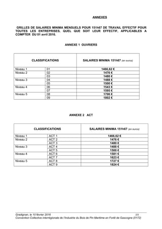 ANNEXES
GRILLES DE SALAIRES MINIMA MENSUELS POUR 151h67 DE TRAVAIL EFFECTIF POUR
TOUTES LES ENTREPRISES, QUEL QUE SOIT LEU...