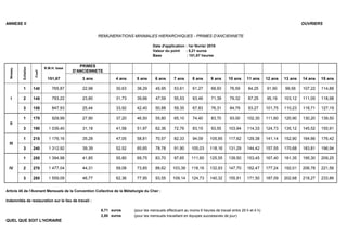 ANNEXE II OUVRIERS
REMUNERATIONS MINIMALES HIERARCHIQUES - PRIMES D'ANCIENNETE
Date d'application : 1er février 2018
Valeur du point : 5,21 euros
Base : 151,67 heures
Niveau
Echelon
Coef.
R.M.H. base
PRIMES
D'ANCIENNETE
151,67 3 ans 4 ans 5 ans 6 ans 7 ans 8 ans 9 ans 10 ans 11 ans 12 ans 13 ans 14 ans 15 ans
I
1 140 765,87 22,98 30,63 38,29 45,95 53,61 61,27 68,93 76,59 84,25 91,90 99,56 107,22 114,88
2 145 793,22 23,80 31,73 39,66 47,59 55,53 63,46 71,39 79,32 87,25 95,19 103,12 111,05 118,98
3 155 847,93 25,44 33,92 42,40 50,88 59,35 67,83 76,31 84,79 93,27 101,75 110,23 118,71 127,19
II
1 170 929,99 27,90 37,20 46,50 55,80 65,10 74,40 83,70 93,00 102,30 111,60 120,90 130,20 139,50
3 190 1 039,40 31,18 41,58 51,97 62,36 72,76 83,15 93,55 103,94 114,33 124,73 135,12 145,52 155,91
III
1 215 1 176,16 35,28 47,05 58,81 70,57 82,33 94,09 105,85 117,62 129,38 141,14 152,90 164,66 176,42
3 240 1 312,92 39,39 52,52 65,65 78,78 91,90 105,03 118,16 131,29 144,42 157,55 170,68 183,81 196,94
1 255 1 394,98 41,85 55,80 69,75 83,70 97,65 111,60 125,55 139,50 153,45 167,40 181,35 195,30 209,25
IV 2 270 1 477,04 44,31 59,08 73,85 88,62 103,39 118,16 132,93 147,70 162,47 177,24 192,01 206,78 221,56
3 285 1 559,09 46,77 62,36 77,95 93,55 109,14 124,73 140,32 155,91 171,50 187,09 202,68 218,27 233,86
Article 45 de l'Avenant Mensuels de la Convention Collective de la Métallurgie du Cher :
Indemnités de restauration sur le lieu de travail :
6,71 euros (pour les mensuels effectuant au moins 6 heures de travail entre 20 h et 4 h)
2,80 euros (pour les mensuels travaillant en équipes successives de jour)
QUEL QUE SOIT L'HORAIRE
 