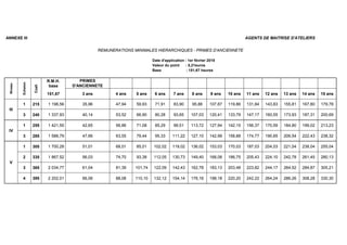 ANNEXE III AGENTS DE MAITRISE D'ATELIERS
REMUNERATIONS MINIMALES HIERARCHIQUES - PRIMES D'ANCIENNETE
Date d'application : 1er février 2018
Valeur du point : 5,21euros
Base : 151,67 heures
Niveau
Echelon
Coef.
R.M.H.
base
PRIMES
D'ANCIENNETE
151,67 3 ans 4 ans 5 ans 6 ans 7 ans 8 ans 9 ans 10 ans 11 ans 12 ans 13 ans 14 ans 15 ans
III
1 215 1 198,56 35,96 47,94 59,93 71,91 83,90 95,88 107,87 119,86 131,84 143,83 155,81 167,80 179,78
3 240 1 337,93 40,14 53,52 66,90 80,28 93,65 107,03 120,41 133,79 147,17 160,55 173,93 187,31 200,69
IV
1 255 1 421,55 42,65 56,86 71,08 85,29 99,51 113,72 127,94 142,15 156,37 170,59 184,80 199,02 213,23
3 285 1 588,79 47,66 63,55 79,44 95,33 111,22 127,10 142,99 158,88 174,77 190,65 206,54 222,43 238,32
V
1 305 1 700,28 51,01 68,01 85,01 102,02 119,02 136,02 153,03 170,03 187,03 204,03 221,04 238,04 255,04
2 335 1 867,52 56,03 74,70 93,38 112,05 130,73 149,40 168,08 186,75 205,43 224,10 242,78 261,45 280,13
3 365 2 034,77 61,04 81,39 101,74 122,09 142,43 162,78 183,13 203,48 223,82 244,17 264,52 284,87 305,21
4 395 2 202,01 66,06 88,08 110,10 132,12 154,14 176,16 198,18 220,20 242,22 264,24 286,26 308,28 330,30
 