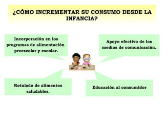 ¿CÓMO INCREMENTAR SU CONSUMO DESDE LA INFANCIA? Apoyo efectivo de los medios de comunicación. Incorporación en los programas de alimentación  preescolar y escolar. Rotulado de alimentos saludables. Educación al consumidor 