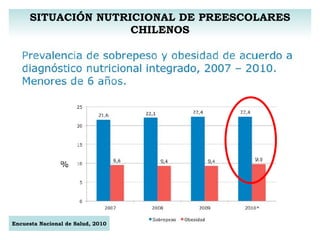 SITUACIÓN NUTRICIONAL DE PREESCOLARES CHILENOS Encuesta Nacional de Salud, 2010 