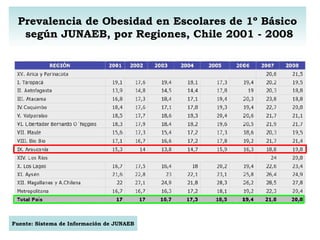 Prevalencia de Obesidad en Escolares de 1º Básico según JUNAEB, por Regiones, Chile 2001 - 2008 Fuente: Sistema de Información de JUNAEB 