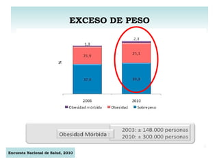 EXCESO DE PESO Encuesta Nacional de Salud, 2010 
