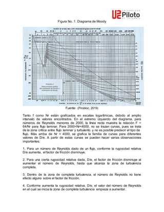 Figura No. 1. Diagrama de Moody
Fuente: (Pirobloc, 2019)
Tanto f como Nr están graficados en escalas logarítmicas, debido al amplio
intervalo de valores encontrados. En el extremo izquierdo del diagrama, para
números de Reynolds menores de 2000, la línea recta muestra la relación F =
64/Nr para flujo laminar. Para 2000<Nr<4000, no se trazan curvas, pues se trata
de la zona crítica entre flujo laminar y turbulento y no es posible predecir el tipo de
flujo. Más arriba de Nr = 4000, se grafica la familia de curvas para diferentes
valores de D/e. A partir de estas curvas se pueden hacer varias observaciones
importantes:
1. Para un número de Reynolds dado de un flujo, conforme la rugosidad relativa
D/e aumenta, el factor de fricción disminuye.
2. Para una cierta rugosidad relativa dada, D/e, el factor de fricción disminuye al
aumentar el número de Reynolds, hasta que alcanza la zona de turbulencia
completa.
3. Dentro de la zona de completa turbulencia, el número de Reynolds no tiene
efecto alguno sobre el factor de fricción.
4. Conforme aumenta la rugosidad relativa, D/e, el valor del número de Reynolds
en el cual se inicia la zona de completa turbulencia empieza a aumentar.
 