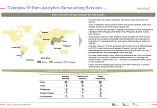 Overview Of Data Analytics Outsourcing Services (2/2)
India To Continue As Major Analytics Services Supplier


India dominates the supplier landscape, catering to a large part of the total
demand



Given its headstart, mature delivery models and domain expertise, India would
maintain its dominance in the near to medium term



Buyers of services are expected to mitigate concentration risk and leverage local
expertise of other emerging centers like China, Philippines, Eastern Europe,
Latin America



As the industry matures, Indian analytics service providers will move towards
providing more complex services like model development, services based on
proprietary IP, consultative offerings and expand offerings beyond traditional
verticals



India was ranked 2nd (3.9 Mn graduates in 2010) after China (6.3 Mn graduates
in 2010)1 in terms total annual graduates. However, India will retain its
attractiveness as the outsourcing destination due to its large talent pool with
process expertise and knowledge of English language



India was ranked ahead of other offshoring destinations like China, Philippines,
Sri Lanka on the security of intellectual property index by AT Kearney in its
Global Services Location Index, 2011. Security is a key determinant for growth
in such businesses



Clients’ concerns regarding data security could lead to setting up of onshore
delivery teams along with offshore delivery

Poland

Romania
China
India
Philippines

Costa Rica

Sri Lanka

Chile
South Africa
Argentina
Mature

Competitors

Emerging

India Scores Above Competing Nations On Critical Parameters
Industry
Maturity

Spectrum Of
Services

Talent
Availability

India
China
Philippines
Eastern Europe
Latin America

Source: (1) Nasscom Strategic Review 2011

High

Medium

Low

11

 