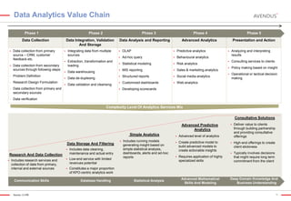 Data Analytics Value Chain
Phase 1

Phase 2

Data Collection




Data collection from primary
source – CRM, customer
feedback etc.
Data collection from secondary
sources through following steps:

-

Problem Definition

-

Research Design Formulation

-

Data Integration, Validation
And Storage


Integrating data from multiple
sources



Extraction, transformation and
loading



Data warehousing



Data de-duplexing



Data validation and cleansing

Phase 4
Advanced Analytics

Data Analysis and Reporting

Phase 5
Presentation and Action



OLAP



Predictive analytics



Ad-hoc query



Behavioural analytics



Statistical modeling



Risk analytics



MIS reporting



Sales & marketing analytics



Structured reports



Social media analytics



Customized dashboards



Web analytics



Data collection from primary and
secondary sources

-

Phase 3



Analyzing and interpreting
results



Consulting services to clients



Policy making based on insight



Operational or tactical decision
making

Developing scorecards

Data verification

Complexity Level Of Analytics Services Mix
Consultative Solutions
Advanced Predictive
Analytics
Simple Analytics
Data Storage And Filtering


Research And Data Collection


Includes research services and
collection of data from primary,
internal and external sources

Communication Skills

Source: (1) HfS

Includes data cleaning,
maintenance and actual entry



Low-end service with limited
revenues potential





Includes running models
generating insight based on
simple statistical analysis,
dashboards, alerts and ad-hoc
reports



Deliver value to clients
through building partnership
and providing consultative
offerings



High-end offerings to create
client stickiness





Advanced level of analytics



Create predictive model to
build advanced models to
create actionable insights



Requires application of highly
specialized skills

Typically involves decisions
that might require long term
commitment from the client

Advanced Mathematical
Skills And Modeling

Deep Domain Knowledge And
Business Understanding

Constitutes a major proportion
of KPO-centric analytics work
Database Handling

Statistical Analysis

14

 