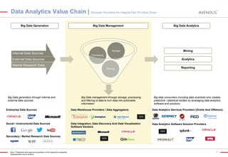 Data Analytics Value Chain | Services Providers As Integral Part Of Value Chain
Big Data Generation

Internal Data Sources

Big Data Management

Storage

Big Data generation through internal and
external data sources

Mining

Processing

External Data Sources
Market Research Data
Market Research Data

Big Data Analytics

Analytics
Filtering

Big Data management through storage, processing
and filtering of data to turn data into actionable
information

Reporting

Big data consumers including data scientists who creates
predictive / statistical models by leveraging data analytics
software and solutions

Enterprise Data Sources

Data Warehouse Providers / Data Aggregators

Data Analytics Services Providers (Onsite And Offshore)

Social / Unstructured Data Sources

Data Integration, Data Discovery And Data Visualization
Software Vendors

Data Analytics Software Solution Providers

Secondary / Market Research Data Sources

Note: Trademarks and logos are proprietary of the respective companies
Representative list of vendors

15

 