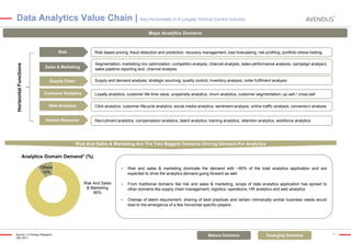 Data Analytics Value Chain | Key Horizontals In A Largely Vertical Centric Industry
Major Analytics Domains

Horizontal Functions

Risk

Risk based pricing, fraud detection and prediction, recovery management, loss forecasting, risk profiling, portfolio stress testing
Segmentation, marketing mix optimization, competitor analysis, channel analysis, sales performance analysis, campaign analysis,
sales pipeline reporting and, channel analysis

Sales & Marketing

Supply and demand analysis, strategic sourcing, quality control, inventory analysis, order fulfilment analysis

Supply Chain
Customer Analytics

Loyalty analytics, customer life time value, propensity analytics, churn analytics, customer segmentation, up-sell / cross sell

Web Analytics

Click analytics, customer lifecycle analytics, social media analytics, sentiment analysis, online traffic analysis, conversion analysis

Human Resource

Recruitment analytics, compensation analytics, talent analytics, training analytics, retention analytics, workforce analytics

Risk And Sales & Marketing Are The Two Biggest Domains Driving Demand For Analytics

Analytics Domain Demand1 (%)
Others
10%



Source: (1) Primary Research
HfS, 2011



From traditional domains like risk and sales & marketing, scope of data analytics application has spread to
other domains like supply chain management, logistics, operations, HR analytics and web analytics



Risk And Sales
& Marketing
90%

Risk and sales & marketing dominate the demand with ~90% of the total analytics application and are
expected to drive the analytics demand going forward as well

Overlap of talent requirement, sharing of best practices and certain intrinsically similar business needs would
lead to the emergence of a few horizontal specific players

Mature Domains

Emerging Domains

17

 
