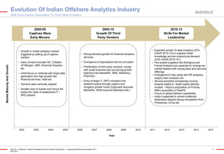 Evolution Of Indian Offshore Analytics Industry
Shift From Captive Domination To Third Party Providers

2000-05
Captives Were
Early Movers



Market Maturity And Growth



2005-10
Growth Of Third
Party Vendors



Growth in Indian analytics market
triggered by setting up of captive
centers



Initial focus on verticals with large data
generation and high growth like
financial services, retail etc.



Proliferation of third party vendors, mostly
with small business size but strong growth
trajectory like MarketRx, SMS, Marketics,
PharmArc

Vendors were vertically aligned



Emergence of specialized service providers





Strong demand growth for financial analytics
services



Early movers included GE, Citibank,
JP Morgan, UBS, American Express
etc.

Smaller size of market and hence fell
below the radar of established IT /
BPO players

2002

2003

2004

2010-15
Strife For Market
Leadership

2005







Entry of large IT / BPO company into
analytics space through organic and
inorganic growth route (Cognizant acquired
MarketRx, WNS acquired Marketics etc.)






2006

2007

2008

2009

2010

Expected growth of data analytics (25%
CAGR 2010-15) to outpace Indian
knowledge service outsourcing demand
(23% CAGR 2010-151)
Few scaled suppliers like MuSigma and
Fractal Analytics are expected to emerge as
market leaders with strong base and services
offerings
Emergence of new areas like HR analytics,
supply chain analytics etc.
Service providers increasingly moving
towards platform / SaaS based delivery
models – Wipro’s acquisition of Promax,
IBM’s acquisition of RedPill
Focus on global delivery capabilities
India is expected to remain preferred
destination despite strong competition from
Philippines, China etc

2011

2012

2013

2014

2015

Year

Source: (1) Nasscom, Indian Knowledge Services Outsourcing Industry – Creating Global Business Impact, 2011
HfS, 2011

29

 