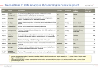 Transactions In Data Analytics Outsourcing Services Segment
Date

Target

Description

Country

Deal Type

Acquirer /
Investor

Jun-12

Coalition
Development

UK based company that provides research analytics and business
intelligence solutions for the financial services sector

UK

M&A

CRISIL

45

Jan-12

PharmARC

Life sciences focused company providing sales & marketing analytics
solutions to global pharma and healthcare companies

India

M&A

US

NA

Dec-11

Mu Sigma

Analytics outsourcing company that provides decision science and analytics
services

US

Funding

General Atlantic

NA

Nov-11

Copal Partners

Provider of consultative research and analytical service

UK

M&A

Moody's Corporation

NA

Sep-11

Opera Solutions

Provider of BI and predictive analytics services within BFSI, healthcare and
government services

US

Funding

SilverLake Sumeru,
Accel-KKR

NA

Sep-11

EmPower
Research

US based integrated media and business research company with strong
capabilities in social media research, media monitoring and measurement

US

M&A

Genpact

NA

Feb-10

SMS

Provider of technology-enabled marketing services and solutions

US

M&A

Genpact

43

Sep-09

Redpill Solutions

Provider of advanced customer analytics services to businesses in diverse
industries

Singapore

M&A

IBM

12

Oct-07

MarketRx

Provider of analytics, web based solutions, market research and software
services for pharma and biotechnology companies

US

M&A

Cognizant

Mar-07

Marketics
Technologies

Provider of offshore analytics service to enhance marketing effectiveness

India

M&A

WNS




Deal Value
(USD Mn)

135

65

Industry trends suggests that EV / Revenue multiples for analytics services providers have ranged between 2.0x – 4.0x, with scaled-up players at the
higher end of the spectrum
PE funds have paid higher multiples for analytics services providers, demonstrating the confidence in the ability of scaled up asset to provide strong
growth and higher returns

Source: Mergermarket
Representative list

34

 