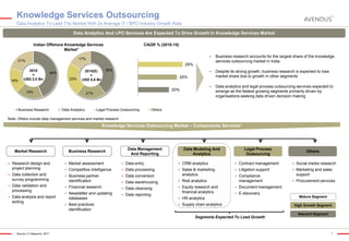 Knowledge Services Outsourcing | Data Analytics To Lead The Market With 2x Average IT /
Knowledge Services
BPO Industry Growth Rate Outsourcing
Data Analytics To Lead The Market With 2x Average IT / BPO Industry Growth Rate

Data Analytics And LPO Services Are Expected To Drive Growth In Knowledge Services Market
Indian Offshore Knowledge Services
Market1

CAGR % (2010-15)


LPO

18%

2010
=
USD 2.0 Bn

44%
23%

Business Research

Data Analytics



20%

21%

Data Analytics

Legal Process Outsourcing

Data analytics and legal process outsourcing services expected to
emerge as the fastest growing segments primarily driven by
organisations seeking data driven decision making

25%

Business Research

19%

Despite its strong growth, business research is expected to lose
market share due to growth in other segments

29%

39%

2015(E)
=
USD 5.6 Bn

Business research accounts for the largest share of the knowledge
services outsourcing market in India



17%

21%

Others

Note: Others include data management services and market research

Knowledge Services Outsourcing Market – Components Services1

Market Research





Data Management
And Reporting

Business Research

Data Modeling And
Analytics

Legal Process
Outsourcing

Others

Research design and
project planning



Market assessment



Data entry



CRM analytics



Contract management



Social media research



Competitive intelligence



Data processing





Litigation support



Data collection and
survey programming



Business partner
identification



Data conversion

Sales & marketing
analytics



Data warehousing



Risk analytics



Procurement services

Data validation and
processing



Compliance
management

Marketing and sales
support



Financial research



Data cleansing





Newsletter and updating
databases

Equity research and
financial analytics

Data analysis and report
writing



Best practices
identification



Data reporting



Document management



E-discovery

HR analytics





Supply chain analytics
Segments Expected To Lead Growth

Source: (1) Nasscom, 2011

Mature Segment
High Growth Segment
Nascent Segment

8

 
