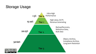 Storage Usage
Tier 0
Ultra High
Performance
Tier 1
High-value, OLTP,
Revenue Generating
Tier 2
Backup/Recovery,
Reference Data,
Bulk Data
Tier 3
Object, Archive,
Compliance Archive,
Long-term Retention
1-3%
15-20%
20-25%
50-60%
 