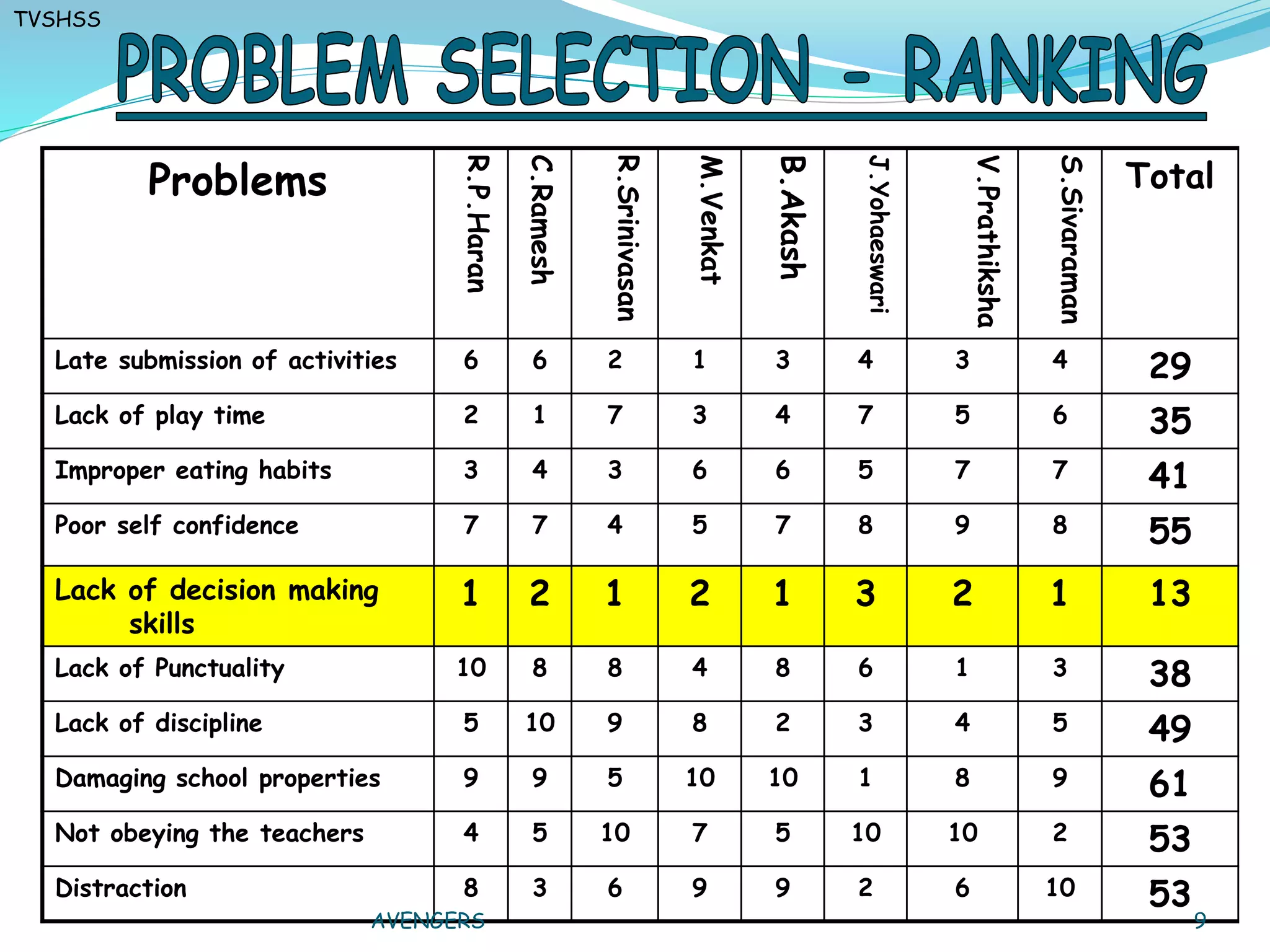 Lack of Decision Making Skills - Quality Control Circle - Case Study ...