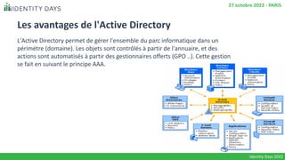 Les avantages de l'Active Directory
L'Active Directory permet de gérer l'ensemble du parc informatique dans un
périmètre (...