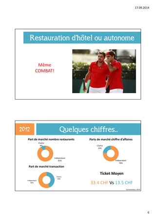 17.09.2014 
6 
Restauration d’hôtel ou autonome 
Même 
COMBAT! 
Quelques chiffres... 
Parts de marché chiffre d’affaires 
Euromonitor, 2014 
2012 
Part de marché nombre restaurants 
Indépendant 
91% 
Chaîne 
9% 
Indépendant 
76% 
Chaîne 
24% 
Part de marché transaction 
Chaine 
44% 
Indépendant 
56% 
Ticket Moyen 
33.4 CHF Vs 13.5 CHF 
 
