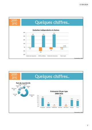 17.09.2014 
7 
Quelques chiffres... 
Euromonitor, 2014 
‐1% 
Evolution indépendants et chaines 
‐10% 
‐5% 
‐1.50% 
32% 32% 
35% 
0.70% 
40% 
30% 
20% 
10% 
0% 
‐10% 
‐20% 
Nombre de restaurants Chiffres d’affaires Nombre de transactions Ticket moyen 
2000- 
2012 
Quelques chiffres... 
Euromonitor, 2014 
20% 
6% 
Croissance CA par type 
1% 
2008‐2016 
23% 
2% 
15% 
13% 
25% 
20% 
15% 
10% 
5% 
0% 
A emporter Cafés/bar Traditionnel Fast food Self service Kiosque Pizza 
2000- 
2012 
Part de marché CA 
A emporter 
1% Café/bar 
6% 
Traditionnel 
59% 
Kiosque 
2% 
Self service 
10% 
Fast food 
13% 
Pizzeria 
9% 
 