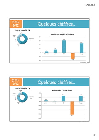 17.09.2014 
8 
Quelques chiffres... 
Euromonitor, 2014 
2000- 
2012 
Part de marché CA 
Autonome 
54% 
Loisir 
5% 
Hôtel 
15% 
CC 
18% 
Voyage 
8% 
2.9 
Evolution unités 2000‐2012 
7.5 
31.0 
‐15.9 
23.7 
40.0 
30.0 
20.0 
10.0 
0.0 
‐10.0 
‐20.0 
Autonome Loisir CC Hôtel Voyage 
Quelques chiffres... 
Euromonitor, 2014 
2000- 
2012 
Part de marché CA 
Autonome 
54% 
Loisir 
5% 
Hôtel 
15% 
CC 
18% 
Voyage 
8% 
2.4 
Evolution CA 2000‐2012 
0.3 
13.3 
‐31.3 
12.9 
20.0 
10.0 
0.0 
‐10.0 
‐20.0 
‐30.0 
‐40.0 
Autonome Loisir CC Hôtel Voyage 
 