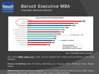 The current  EMBA Cohort (27)  in New York has students from diverse work environments such as the following: Finance and Banking:  Bank of America, Bloomberg LLC, Citigroup, HSBC, JP Morgan Chase, Morgan Stanley Multinationals and Fortune 500 companies:  American Standard, Bechtel, Hoffman-Laroche, IBM, Johnson & Johnson, Meade, Pfizer, Hewlett-Packard, Hilton Hotels, & Cable & Wireless. Source : Global MBA® Graduate Survey 2007 Baruch Executive MBA   Unparallel  Business Network 