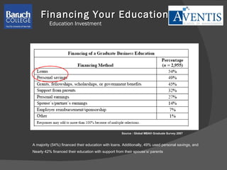 Financing Your Education Education Investment A majority (54%) financed their education with loans. Additionally, 49% used personal savings, and Nearly 42% financed their education with support from their spouse’s/ parents Source : Global MBA® Graduate Survey 2007 