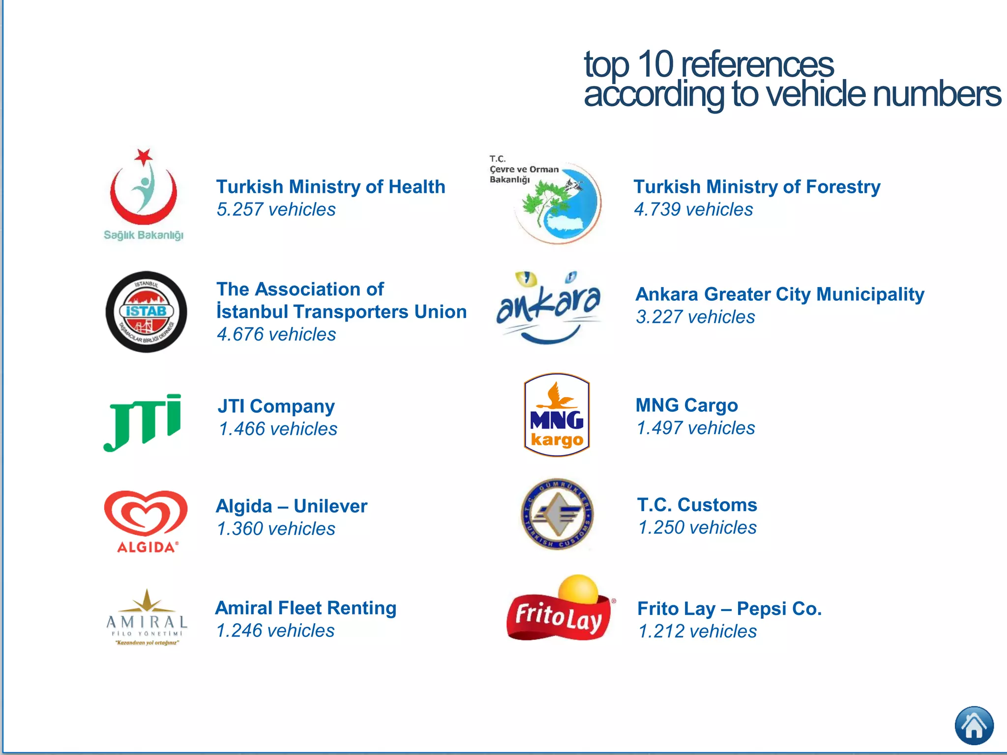 top10references
accordingtovehiclenumbers
Turkish Ministry of Health
5.257 vehicles
Turkish Ministry of Forestry
4.739 vehicles
The Association of
İstanbul Transporters Union
4.676 vehicles
Ankara Greater City Municipality
3.227 vehicles
Frito Lay – Pepsi Co.
1.212 vehicles
Algida – Unilever
1.360 vehicles
JTI Company
1.466 vehicles
Amiral Fleet Renting
1.246 vehicles
MNG Cargo
1.497 vehicles
T.C. Customs
1.250 vehicles
 