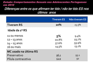 Duração: 60 a 90 minutos. Estudo: Comportamentos Sexuais nos Adolescentes Portugueses em 2010Amostra geral 5050 adolescentes, com idades compreendidas entre os 10 e os 21 anos:2643 – género feminino = 52.3%	2407 – género masculino = 47.7%Idade: 10 - 21 anos (M = 14)Nacionalidade Portuguesa: 94.4%Ano de escolaridade: 30.8% - 6º ano, 				31.6% - 8º ano e    		                        37.6% - 10º ano.