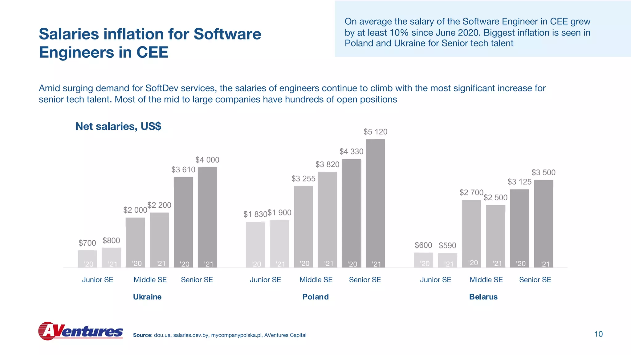 Salaries inflation for Software
Engineers in CEE
10
$700
$1 830
$600
$800
$1 900
$590
$2 000
$3 255
$2 700
$2 200
$3 820
$2 500
$3 610
$4 330
$3 125
$4 000
$5 120
$3 500
Ukraine Poland Belarus
Middle SE Middle SE Middle SE
Senior SE Senior SE Senior SE
'20 '20 '20 '20 '20 '20 '20 '20 '20
'21 '21 '21
'21 '21 '21
'21 '21 '21
Junior SE
Junior SE
Junior SE
Source: dou.ua, salaries.dev.by, mycompanypolska.pl, AVentures Capital
On average the salary of the Software Engineer in CEE grew
by at least 10% since June 2020. Biggest inflation is seen in
Poland and Ukraine for Senior tech talent
Amid surging demand for SoftDev services, the salaries of engineers continue to climb with the most significant increase for
senior tech talent. Most of the mid to large companies have hundreds of open positions
Net salaries, US$
 