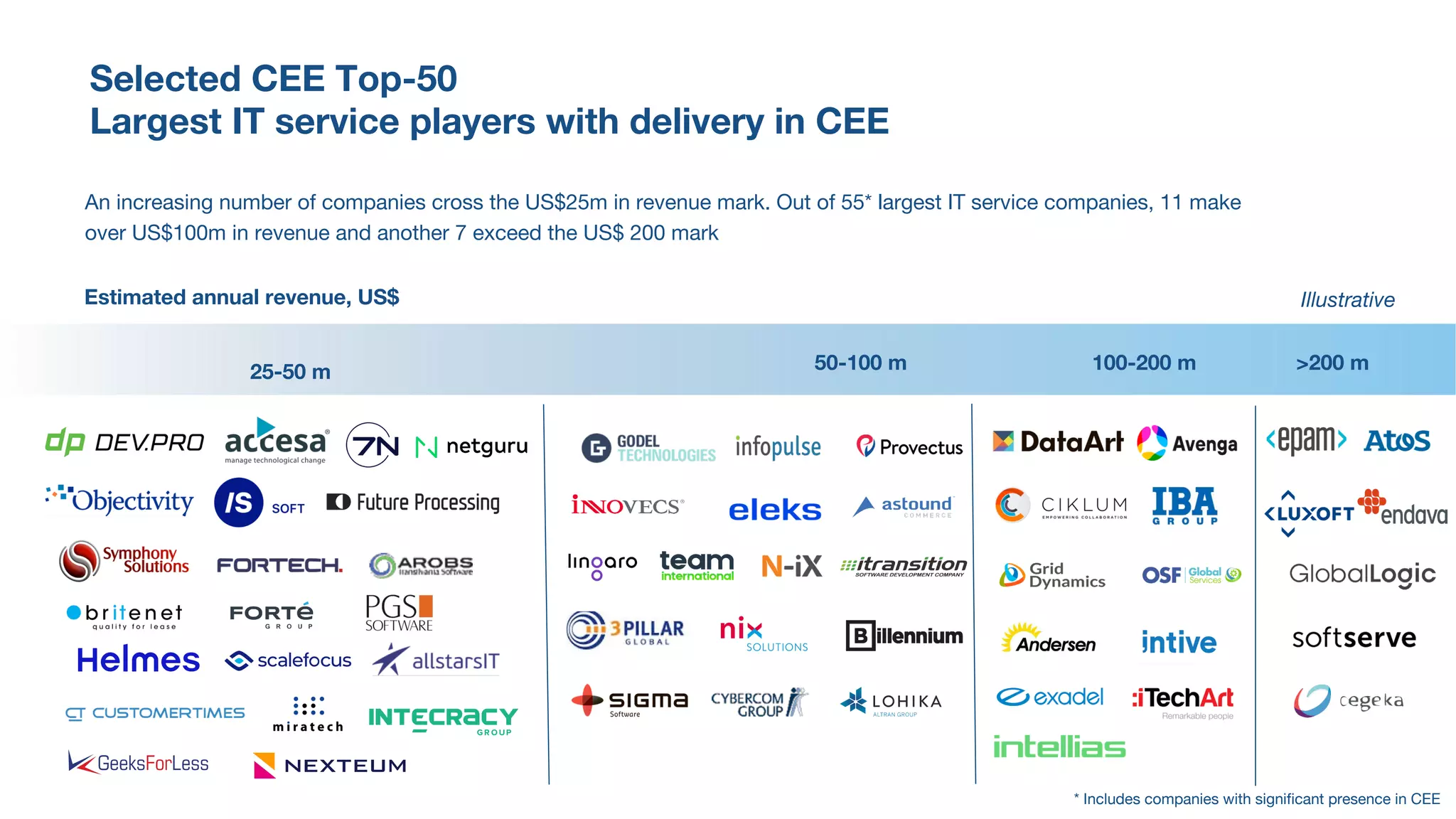 Selected CEE Top-50
Largest IT service players with delivery in CEE
An increasing number of companies cross the US$25m in revenue mark. Out of 55* largest IT service companies, 11 make
over US$100m in revenue and another 7 exceed the US$ 200 mark
Estimated annual revenue, US$
25-50 m 50-100 m 100-200 m >200 m
Illustrative
* Includes companies with significant presence in CEE
 
