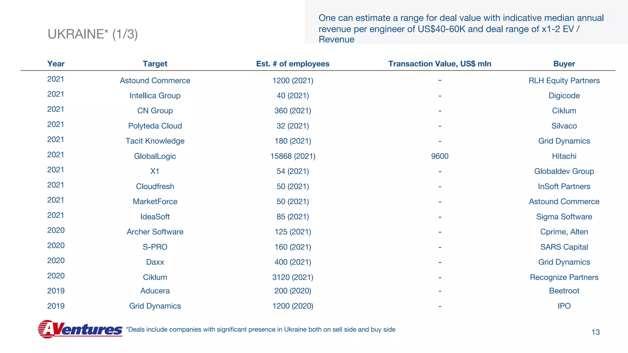 Year Target Est. # of employees Transaction Value, US$ mln Buyer
2021 Astound Commerce 1200 (2021) - RLH Equity Partners
2021 Intellica Group 40 (2021) - Digicode
2021 CN Group 360 (2021) - Ciklum
2021 Polyteda Cloud 32 (2021) - Silvaco
2021 Tacit Knowledge 180 (2021) - Grid Dynamics
2021 GlobalLogic 15868 (2021) 9600 Hitachi
2021 X1 54 (2021) - Globaldev Group
2021 Cloudfresh 50 (2021) - InSoft Partners
2021 MarketForce 50 (2021) - Astound Commerce
2021 IdeaSoft 85 (2021) - Sigma Software
2020 Archer Software 125 (2021) - Cprime, Alten
2020 S-PRO 160 (2021) - SARS Capital
2020 Daxx 400 (2021) - Grid Dynamics
2020 Ciklum 3120 (2021) - Recognize Partners
2019 Aducera 200 (2020) - Beetroot
2019 Grid Dynamics 1200 (2020) - IPO
UKRAINE* (1/3)
One can estimate a range for deal value with indicative median annual
revenue per engineer of US$40-60K and deal range of x1-2 EV /
Revenue
13
*Deals include companies with significant presence in Ukraine both on sell side and buy side
 
