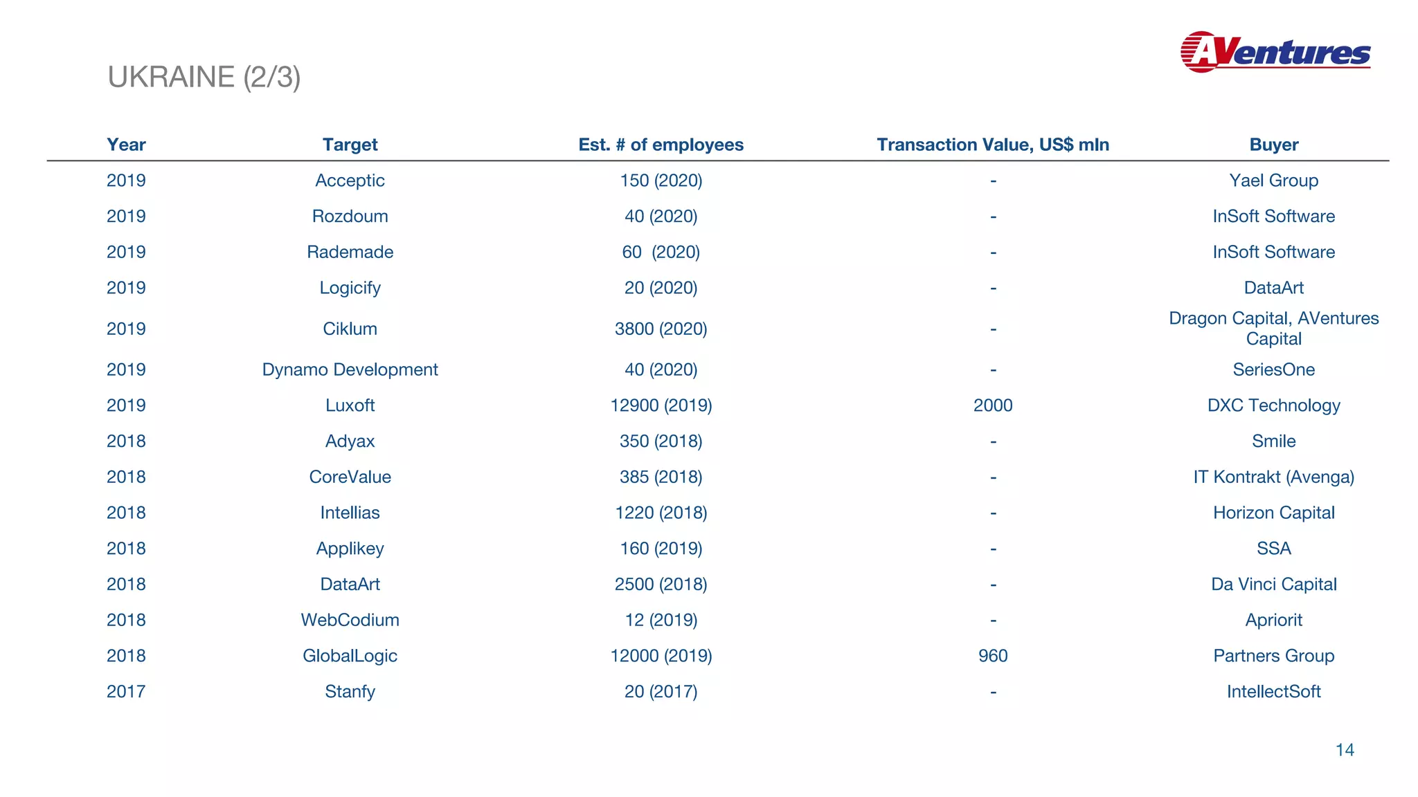 Year Target Est. # of employees Transaction Value, US$ mln Buyer
2019 Acceptic 150 (2020) - Yael Group
2019 Rozdoum 40 (2020) - InSoft Software
2019 Rademade 60 (2020) - InSoft Software
2019 Logicify 20 (2020) - DataArt
2019 Ciklum 3800 (2020) -
Dragon Capital, AVentures
Capital
2019 Dynamo Development 40 (2020) - SeriesOne
2019 Luxoft 12900 (2019) 2000 DXC Technology
2018 Adyax 350 (2018) - Smile
2018 CoreValue 385 (2018) - IT Kontrakt (Avenga)
2018 Intellias 1220 (2018) - Horizon Capital
2018 Applikey 160 (2019) - SSA
2018 DataArt 2500 (2018) - Da Vinci Capital
2018 WebCodium 12 (2019) - Apriorit
2018 GlobalLogic 12000 (2019) 960 Partners Group
2017 Stanfy 20 (2017) - IntellectSoft
UKRAINE (2/3)
14
 