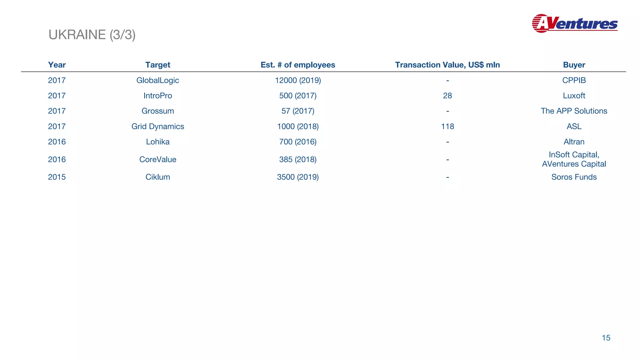 Year Target Est. # of employees Transaction Value, US$ mln Buyer
2017 GlobalLogic 12000 (2019) - CPPIB
2017 IntroPro 500 (2017) 28 Luxoft
2017 Grossum 57 (2017) - The APP Solutions
2017 Grid Dynamics 1000 (2018) 118 ASL
2016 Lohika 700 (2016) - Altran
2016 CoreValue 385 (2018) -
InSoft Capital,
AVentures Capital
2015 Ciklum 3500 (2019) - Soros Funds
UKRAINE (3/3)
15
 