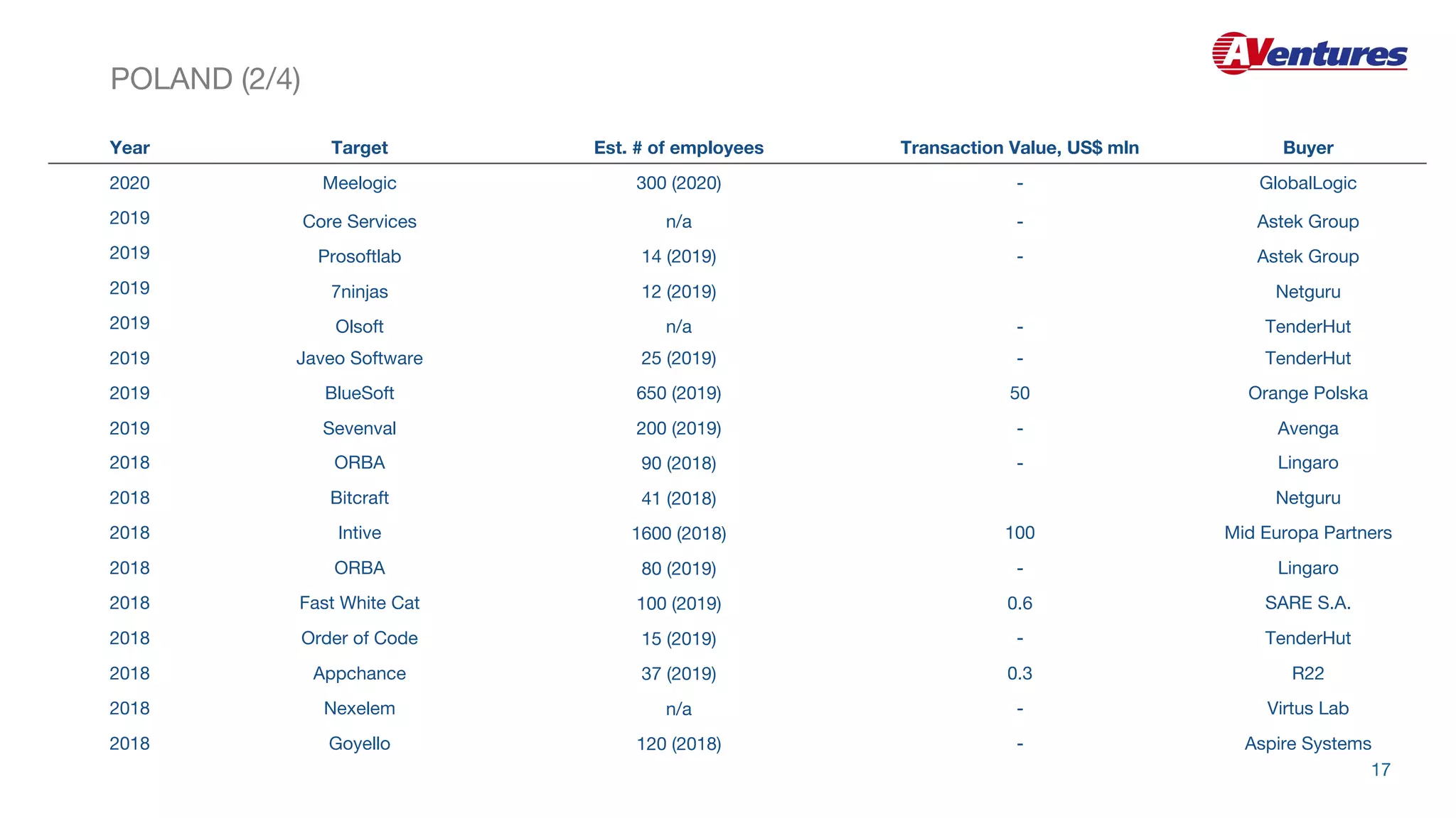 Year Target Est. # of employees Transaction Value, US$ mln Buyer
2020 Meelogic 300 (2020) - GlobalLogic
2019 Core Services n/a - Astek Group
2019 Prosoftlab 14 (2019) - Astek Group
2019 7ninjas 12 (2019) Netguru
2019 Olsoft n/a - TenderHut
2019 Javeo Software 25 (2019) - TenderHut
2019 BlueSoft 650 (2019) 50 Orange Polska
2019 Sevenval 200 (2019) - Avenga
2018 ORBA 90 (2018) - Lingaro
2018 Bitcraft 41 (2018) Netguru
2018 Intive 1600 (2018) 100 Mid Europa Partners
2018 ORBA 80 (2019) - Lingaro
2018 Fast White Cat 100 (2019) 0.6 SARE S.A.
2018 Order of Code 15 (2019) - TenderHut
2018 Appchance 37 (2019) 0.3 R22
2018 Nexelem n/a - Virtus Lab
2018 Goyello 120 (2018) - Aspire Systems
POLAND (2/4)
17
 