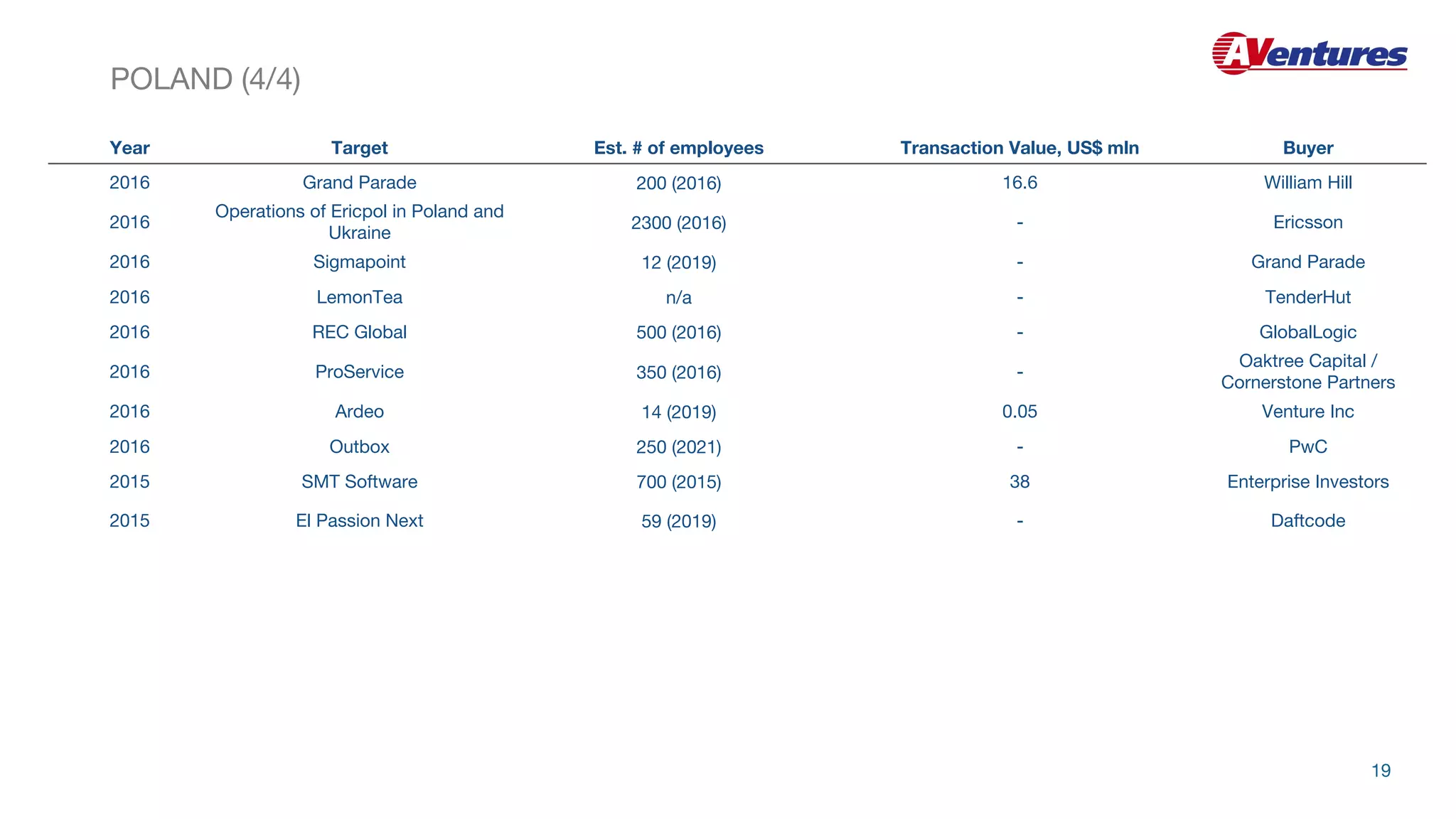 Year Target Est. # of employees Transaction Value, US$ mln Buyer
2016 Grand Parade 200 (2016) 16.6 William Hill
2016
Operations of Ericpol in Poland and
Ukraine
2300 (2016) - Ericsson
2016 Sigmapoint 12 (2019) - Grand Parade
2016 LemonTea n/a - TenderHut
2016 REC Global 500 (2016) - GlobalLogic
2016 ProService 350 (2016) -
Oaktree Capital /
Cornerstone Partners
2016 Ardeo 14 (2019) 0.05 Venture Inc
2016 Outbox 250 (2021) - PwC
2015 SMT Software 700 (2015) 38 Enterprise Investors
2015 El Passion Next 59 (2019) - Daftcode
POLAND (4/4)
19
 
