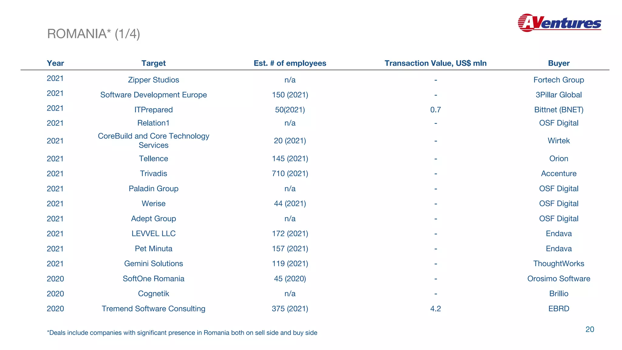 Year Target Est. # of employees Transaction Value, US$ mln Buyer
2021 Zipper Studios n/a - Fortech Group
2021 Software Development Europe 150 (2021) - 3Pillar Global
2021 ITPrepared 50(2021) 0.7 Bittnet (BNET)
2021 Relation1 n/a - OSF Digital
2021
CoreBuild and Core Technology
Services
20 (2021) - Wirtek
2021 Tellence 145 (2021) - Orion
2021 Trivadis 710 (2021) - Accenture
2021 Paladin Group n/a - OSF Digital
2021 Werise 44 (2021) - OSF Digital
2021 Adept Group n/a - OSF Digital
2021 LEVVEL LLC 172 (2021) - Endava
2021 Pet Minuta 157 (2021) - Endava
2021 Gemini Solutions 119 (2021) - ThoughtWorks
2020 SoftOne Romania 45 (2020) - Orosimo Software
2020 Cognetik n/a - Brillio
2020 Tremend Software Consulting 375 (2021) 4.2 EBRD
ROMANIA* (1/4)
20
*Deals include companies with significant presence in Romania both on sell side and buy side
 