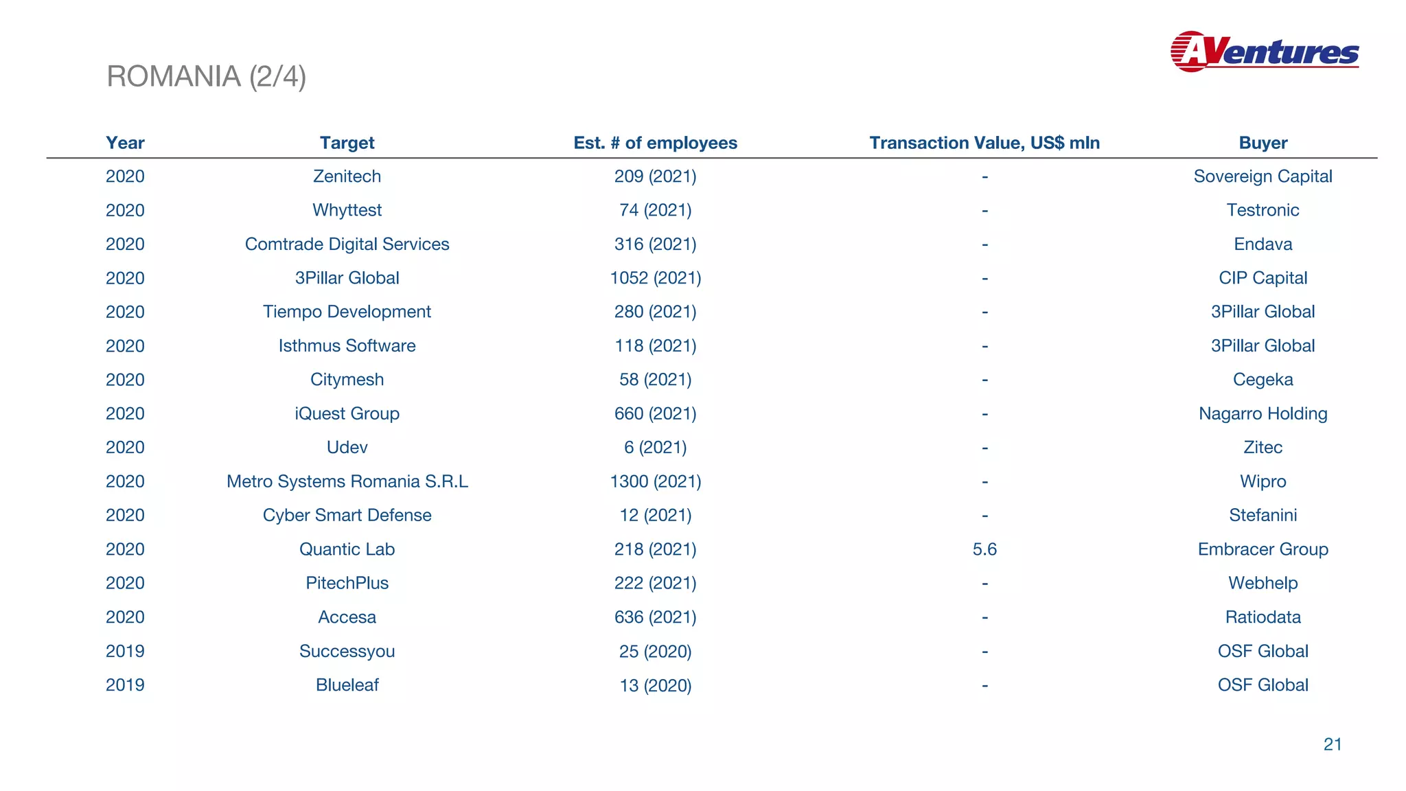 Year Target Est. # of employees Transaction Value, US$ mln Buyer
2020 Zenitech 209 (2021) - Sovereign Capital
2020 Whyttest 74 (2021) - Testronic
2020 Comtrade Digital Services 316 (2021) - Endava
2020 3Pillar Global 1052 (2021) - CIP Capital
2020 Tiempo Development 280 (2021) - 3Pillar Global
2020 Isthmus Software 118 (2021) - 3Pillar Global
2020 Citymesh 58 (2021) - Cegeka
2020 iQuest Group 660 (2021) - Nagarro Holding
2020 Udev 6 (2021) - Zitec
2020 Metro Systems Romania S.R.L 1300 (2021) - Wipro
2020 Cyber Smart Defense 12 (2021) - Stefanini
2020 Quantic Lab 218 (2021) 5.6 Embracer Group
2020 PitechPlus 222 (2021) - Webhelp
2020 Accesa 636 (2021) - Ratiodata
2019 Successyou 25 (2020) - OSF Global
2019 Blueleaf 13 (2020) - OSF Global
ROMANIA (2/4)
21
 