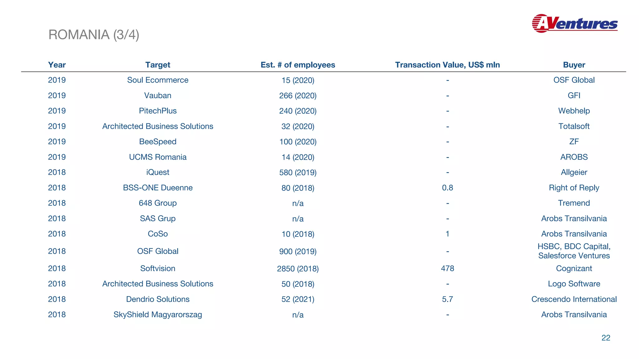 Year Target Est. # of employees Transaction Value, US$ mln Buyer
2019 Soul Ecommerce 15 (2020) - OSF Global
2019 Vauban 266 (2020) - GFI
2019 PitechPlus 240 (2020) - Webhelp
2019 Architected Business Solutions 32 (2020) - Totalsoft
2019 BeeSpeed 100 (2020) - ZF
2019 UCMS Romania 14 (2020) - AROBS
2018 iQuest 580 (2019) - Allgeier
2018 BSS-ONE Dueenne 80 (2018) 0.8 Right of Reply
2018 648 Group n/a - Tremend
2018 SAS Grup n/a - Arobs Transilvania
2018 CoSo 10 (2018) 1 Arobs Transilvania
2018 OSF Global 900 (2019) -
HSBC, BDC Capital,
Salesforce Ventures
2018 Softvision 2850 (2018) 478 Cognizant
2018 Architected Business Solutions 50 (2018) - Logo Software
2018 Dendrio Solutions 52 (2021) 5.7 Crescendo International
2018 SkyShield Magyarorszag n/a - Arobs Transilvania
ROMANIA (3/4)
22
 