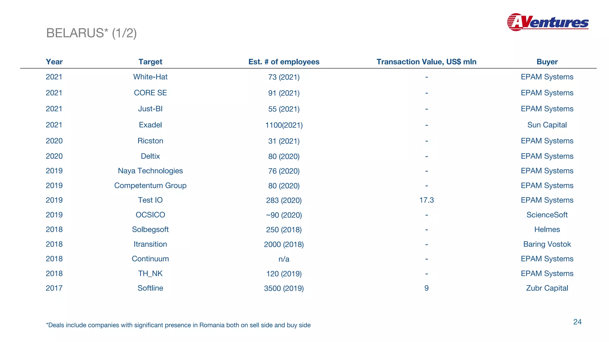 Year Target Est. # of employees Transaction Value, US$ mln Buyer
2021 White-Hat 73 (2021) - EPAM Systems
2021 CORE SE 91 (2021) - EPAM Systems
2021 Just-BI 55 (2021) - EPAM Systems
2021 Exadel 1100(2021) - Sun Capital
2020 Ricston 31 (2021) - EPAM Systems
2020 Deltix 80 (2020) - EPAM Systems
2019 Naya Technologies 76 (2020) - EPAM Systems
2019 Competentum Group 80 (2020) - EPAM Systems
2019 Test IO 283 (2020) 17.3 EPAM Systems
2019 OCSICO ~90 (2020) - ScienceSoft
2018 Solbegsoft 250 (2018) - Helmes
2018 Itransition 2000 (2018) - Baring Vostok
2018 Continuum n/a - EPAM Systems
2018 TH_NK 120 (2019) - EPAM Systems
2017 Softline 3500 (2019) 9 Zubr Capital
BELARUS* (1/2)
24
*Deals include companies with significant presence in Romania both on sell side and buy side
 