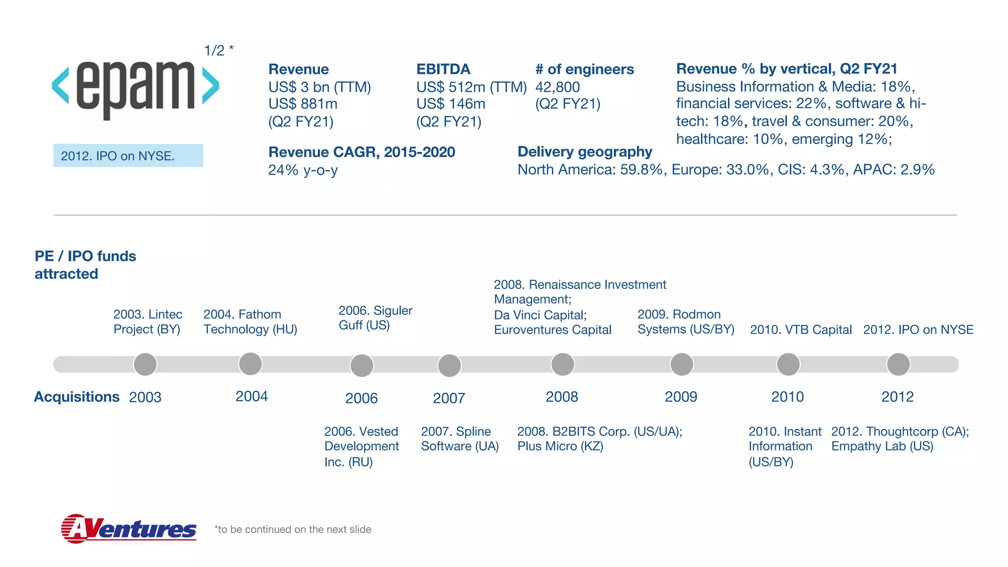 Revenue
US$ 3 bn (TTM)
US$ 881m
(Q2 FY21)
EBITDA
US$ 512m (TTM)
US$ 146m
(Q2 FY21)
Revenue CAGR, 2015-2020
24% y-o-y
# of engineers
42,800
(Q2 FY21)
Delivery geography
North America: 59.8%, Europe: 33.0%, CIS: 4.3%, APAC: 2.9%
Revenue % by vertical, Q2 FY21
Business Information & Media: 18%,
financial services: 22%, software & hi-
tech: 18%, travel & consumer: 20%,
healthcare: 10%, emerging 12%;
PE / IPO funds
attracted
Acquisitions 2003 2004 2006 2008 2009 2010 2012
2010. VTB Capital
2006. Vested
Development
Inc. (RU)
2003. Lintec
Project (BY)
2004. Fathom
Technology (HU)
2008. B2BITS Corp. (US/UA);
Plus Micro (KZ)
2009. Rodmon
Systems (US/BY)
2007. Spline
Software (UA)
2010. Instant
Information
(US/BY)
2012. Thoughtcorp (CA);
Empathy Lab (US)
2012. IPO on NYSE.
2006. Siguler
Guff (US)
2007
2008. Renaissance Investment
Management;
Da Vinci Capital;
Euroventures Capital 2012. IPO on NYSE
1/2 *
*to be continued on the next slide
 