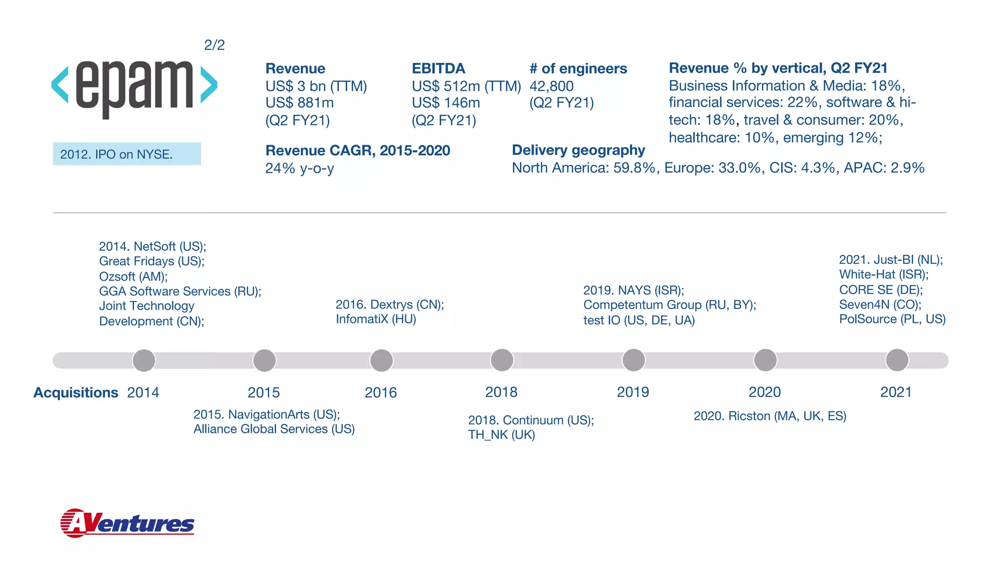 Delivery geography
North America: 59.8%, Europe: 33.0%, CIS: 4.3%, APAC: 2.9%
Revenue % by vertical, Q2 FY21
Business Information & Media: 18%,
financial services: 22%, software & hi-
tech: 18%, travel & consumer: 20%,
healthcare: 10%, emerging 12%;
# of engineers
42,800
(Q2 FY21)
Revenue
US$ 3 bn (TTM)
US$ 881m
(Q2 FY21)
Revenue CAGR, 2015-2020
24% y-o-y
EBITDA
US$ 512m (TTM)
US$ 146m
(Q2 FY21)
Acquisitions 2014 2015 2016
2014. NetSoft (US);
Great Fridays (US);
Ozsoft (AM);
GGA Software Services (RU);
Joint Technology
Development (CN);
2015. NavigationArts (US);
Alliance Global Services (US)
2016. Dextrys (CN);
InfomatiX (HU)
2018. Continuum (US);
TH_NK (UK)
2012. IPO on NYSE.
2018 2019
2019. NAYS (ISR);
Competentum Group (RU, BY);
test IO (US, DE, UA)
2020
2020. Ricston (MA, UK, ES)
2021
2021. Just-BI (NL);
White-Hat (ISR);
CORE SE (DE);
Seven4N (CO);
PolSource (PL, US)
2/2
 