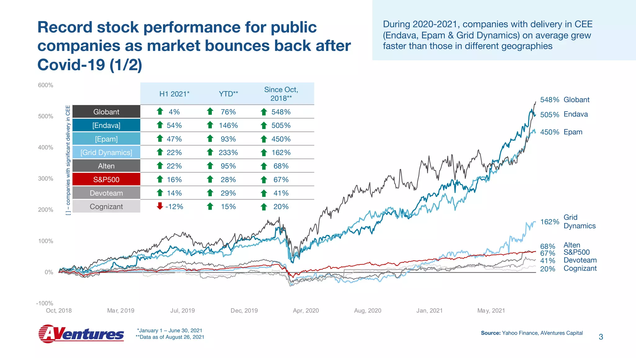 3
-100%
0%
100%
200%
300%
400%
500%
600%
Oct, 2018 Mar, 2019 Jul, 2019 Dec, 2019 Apr, 2020 Aug, 2020 Jan, 2021 May, 2021
505%
162%
450%
548%
68%
20%
67%
41%
H1 2021* YTD**
Since Oct,
2018**
Globant 4% 76% 548%
[Endava] 54% 146% 505%
[Epam] 47% 93% 450%
[Grid Dynamics] 22% 233% 162%
Alten 22% 95% 68%
S&P500 16% 28% 67%
Devoteam 14% 29% 41%
Cognizant -12% 15% 20%
*January 1 – June 30, 2021
**Data as of August 26, 2021
Record stock performance for public
companies as market bounces back after
Covid-19 (1/2)
During 2020-2021, companies with delivery in CEE
(Endava, Epam & Grid Dynamics) on average grew
faster than those in different geographies
Source: Yahoo Finance, AVentures Capital
[
]
–
companies
with
significant
delivery
in
CEE
Globant
Endava
Epam
Grid
Dynamics
Alten
S&P500
Devoteam
Cognizant
 