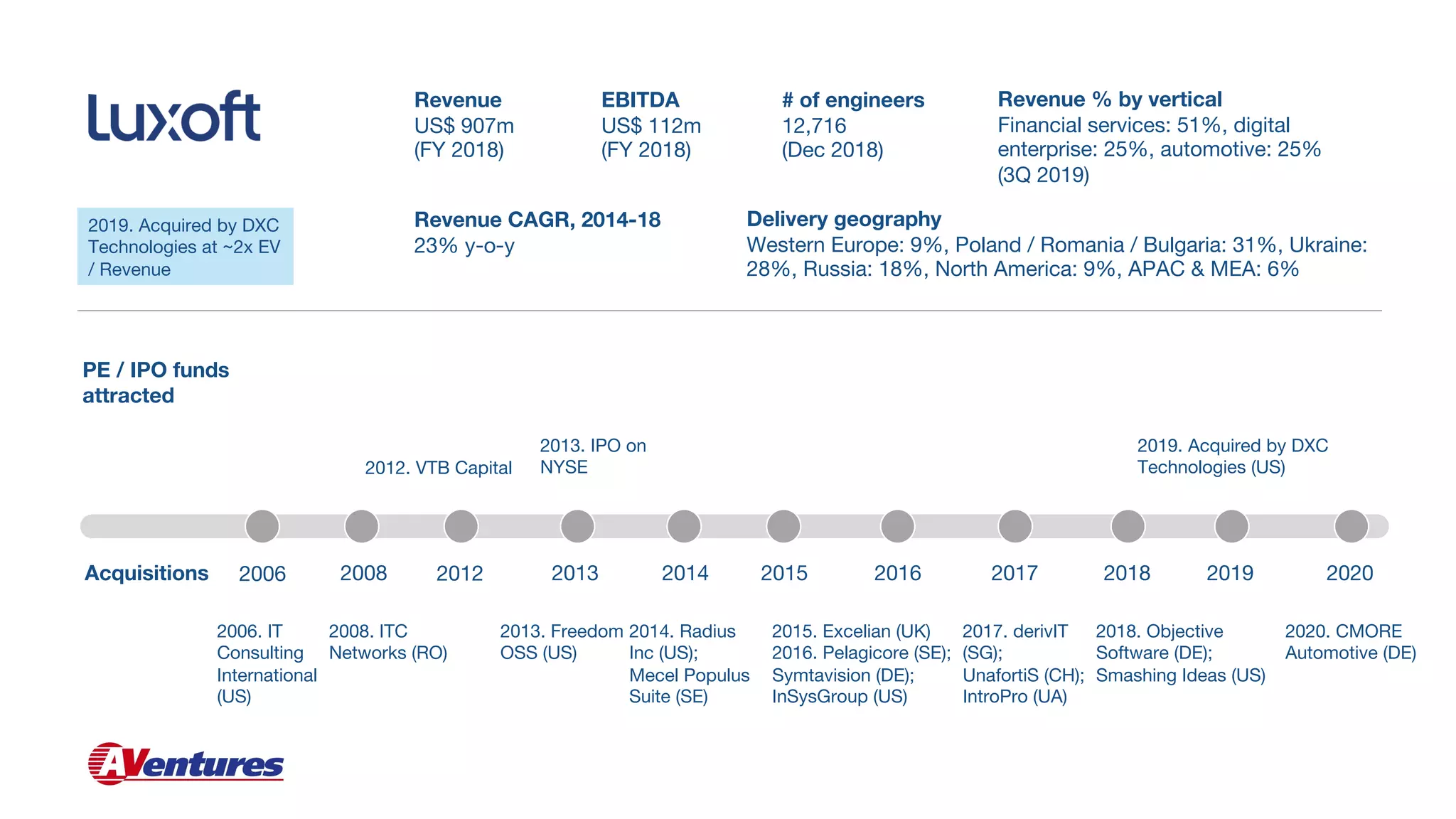 Revenue
US$ 907m
(FY 2018)
EBITDA
US$ 112m
(FY 2018)
Revenue CAGR, 2014-18
23% y-o-y
# of engineers
12,716
(Dec 2018)
Delivery geography
Western Europe: 9%, Poland / Romania / Bulgaria: 31%, Ukraine:
28%, Russia: 18%, North America: 9%, APAC & MEA: 6%
Revenue % by vertical
Financial services: 51%, digital
enterprise: 25%, automotive: 25%
(3Q 2019)
PE / IPO funds
attracted
Acquisitions 2006 2008 2012 2013
2006. IT
Consulting
International
(US)
2008. ITC
Networks (RO)
2013. Freedom
OSS (US)
2014. Radius
Inc (US);
Mecel Populus
Suite (SE)
2015. Excelian (UK)
2016. Pelagicore (SE);
Symtavision (DE);
InSysGroup (US)
2014 2015 2016 2017 2018 2019
2017. derivIT
(SG);
UnafortiS (CH);
IntroPro (UA)
2018. Objective
Software (DE);
Smashing Ideas (US)
2012. VTB Capital
2013. IPO on
NYSE
2019. Acquired by DXC
Technologies at ~2x EV
/ Revenue
2020
2020. CMORE
Automotive (DE)
2019. Acquired by DXC
Technologies (US)
 