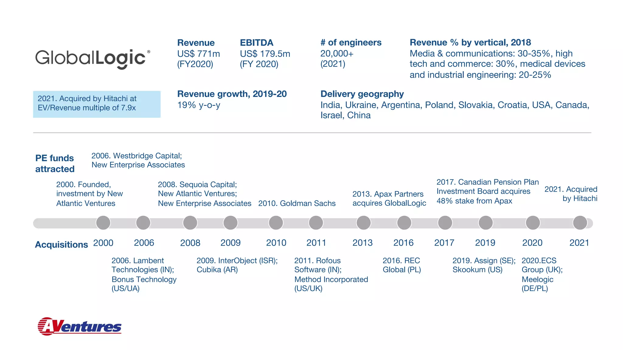 Revenue
US$ 771m
(FY2020)
Revenue growth, 2019-20
19% y-o-y
# of engineers
20,000+
(2021)
Delivery geography
India, Ukraine, Argentina, Poland, Slovakia, Croatia, USA, Canada,
Israel, China
Revenue % by vertical, 2018
Media & communications: 30-35%, high
tech and commerce: 30%, medical devices
and industrial engineering: 20-25%
Acquisitions 2000 2006 2008 2009 2010 2011 2013 2016
2000. Founded,
investment by New
Atlantic Ventures
2006. Westbridge Capital;
New Enterprise Associates
2008. Sequoia Capital;
New Atlantic Ventures;
New Enterprise Associates 2010. Goldman Sachs
2013. Apax Partners
acquires GlobalLogic
2017. Canadian Pension Plan
Investment Board acquires
48% stake from Apax
2006. Lambent
Technologies (IN);
Bonus Technology
(US/UA)
2009. InterObject (ISR);
Cubika (AR)
2011. Rofous
Software (IN);
Method Incorporated
(US/UK)
2016. REC
Global (PL)
2021. Acquired by Hitachi at
EV/Revenue multiple of 7.9x
2019
2019. Assign (SE);
Skookum (US)
PE funds
attracted
2020.ECS
Group (UK);
Meelogic
(DE/PL)
2017 2021
2021. Acquired
by Hitachi
2020
EBITDA
US$ 179.5m
(FY 2020)
 