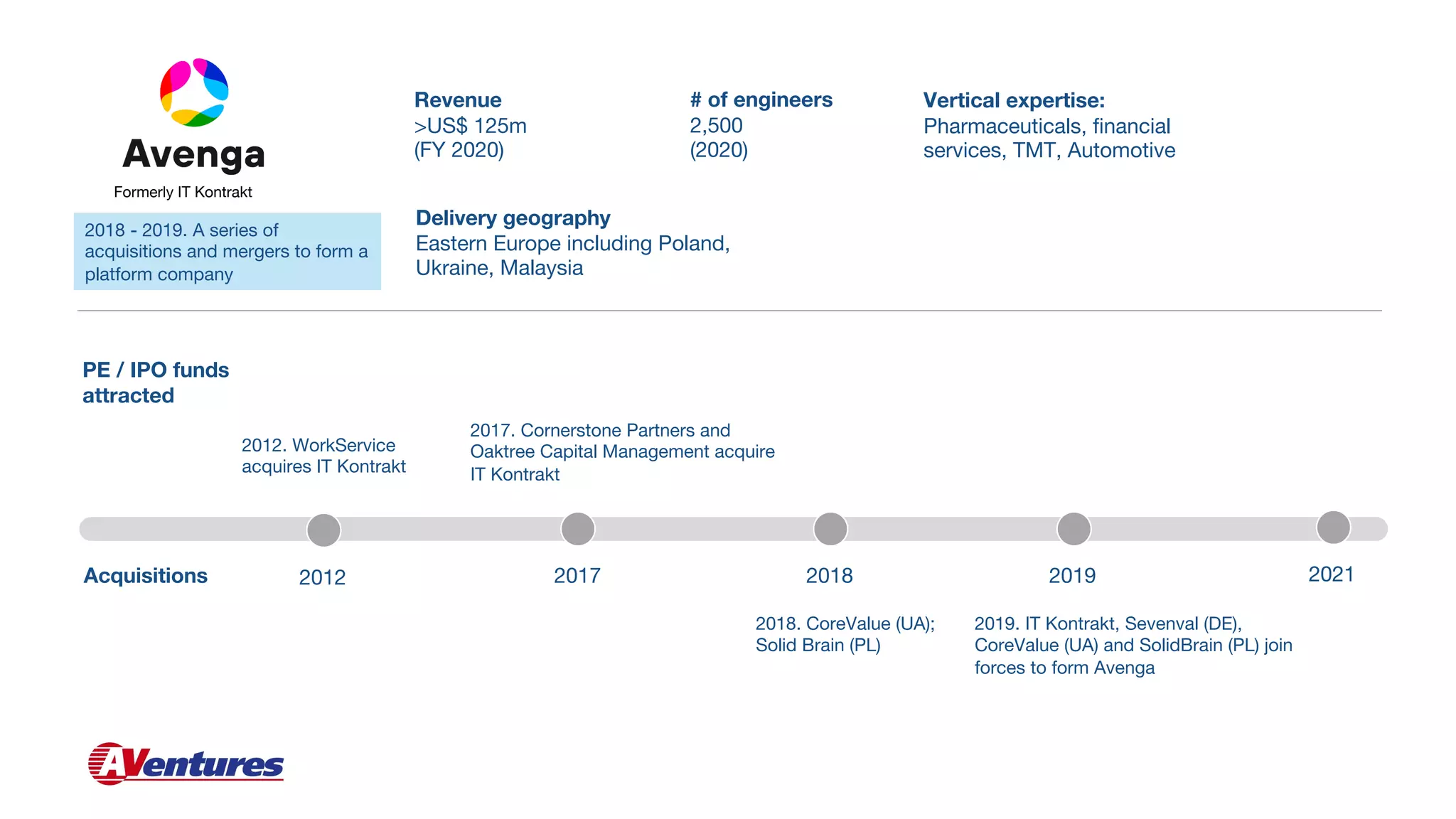 Vertical expertise:
Pharmaceuticals, financial
services, TMT, Automotive
# of engineers
2,500
(2020)
Delivery geography
Eastern Europe including Poland,
Ukraine, Malaysia
PE / IPO funds
attracted
Acquisitions 2012 2017 2018 2019
2018. CoreValue (UA);
Solid Brain (PL)
2017. Cornerstone Partners and
Oaktree Capital Management acquire
IT Kontrakt
2018 - 2019. A series of
acquisitions and mergers to form a
platform company
2021
2019. IT Kontrakt, Sevenval (DE),
CoreValue (UA) and SolidBrain (PL) join
forces to form Avenga
Formerly IT Kontrakt
2012. WorkService
acquires IT Kontrakt
Revenue
>US$ 125m
(FY 2020)
 