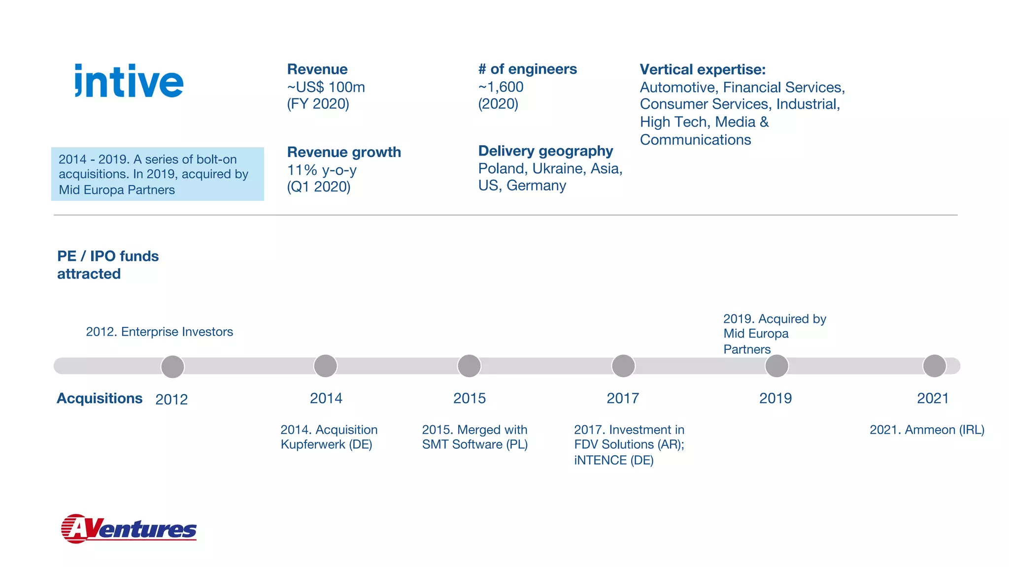 Vertical expertise:
Automotive, Financial Services,
Consumer Services, Industrial,
High Tech, Media &
Communications
# of engineers
~1,600
(2020)
Delivery geography
Poland, Ukraine, Asia,
US, Germany
PE / IPO funds
attracted
Acquisitions 2012 2014 2015 2017 2019
2017. Investment in
FDV Solutions (AR);
iNTENCE (DE)
2014. Acquisition
Kupferwerk (DE)
2014 - 2019. A series of bolt-on
acquisitions. In 2019, acquired by
Mid Europa Partners
2012. Enterprise Investors
Revenue
~US$ 100m
(FY 2020)
2021
2015. Merged with
SMT Software (PL)
2019. Acquired by
Mid Europa
Partners
Revenue growth
11% y-o-y
(Q1 2020)
2021. Ammeon (IRL)
 