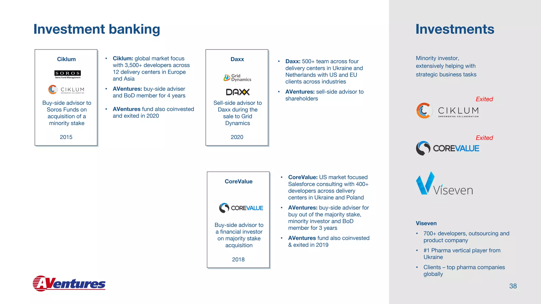 Investment banking
38
Investments
Minority investor,
extensively helping with
strategic business tasks
Exited
2015
Buy-side advisor to
Soros Funds on
acquisition of a
minority stake
Ciklum
2018
Buy-side advisor to
a financial investor
on majority stake
acquisition
CoreValue
• Ciklum: global market focus
with 3,500+ developers across
12 delivery centers in Europe
and Asia
• AVentures: buy-side adviser
and BoD member for 4 years
• AVentures fund also coinvested
and exited in 2020
• CoreValue: US market focused
Salesforce consulting with 400+
developers across delivery
centers in Ukraine and Poland
• AVentures: buy-side adviser for
buy out of the majority stake,
minority investor and BoD
member for 3 years
• AVentures fund also coinvested
& exited in 2019
Viseven
• 700+ developers, outsourcing and
product company
• #1 Pharma vertical player from
Ukraine
• Clients – top pharma companies
globally
Exited
2020
Sell-side advisor to
Daxx during the
sale to Grid
Dynamics
Daxx • Daxx: 500+ team across four
delivery centers in Ukraine and
Netherlands with US and EU
clients across industries
• AVentures: sell-side advisor to
shareholders
 