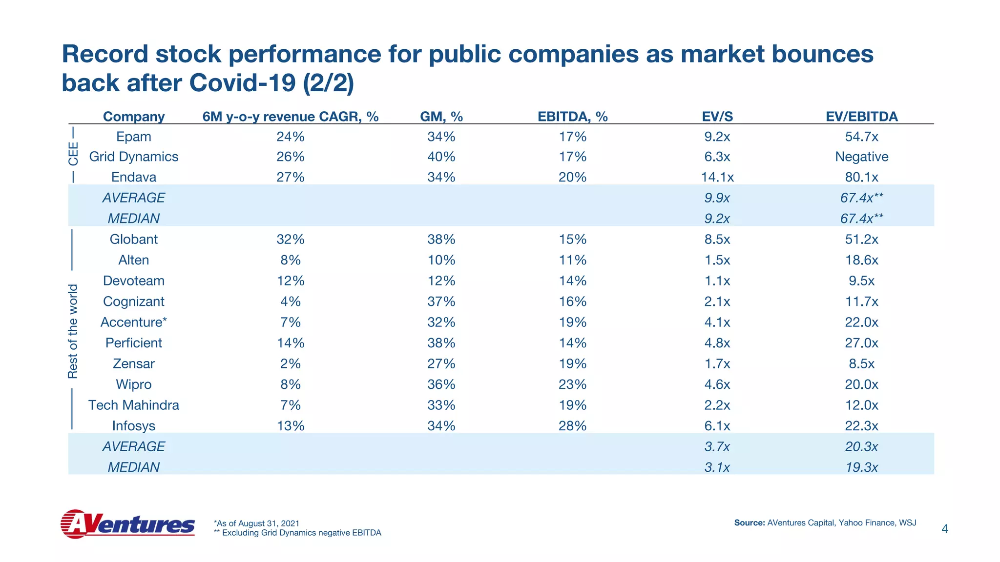 Record stock performance for public companies as market bounces
back after Covid-19 (2/2)
4
Company 6M y-o-y revenue CAGR, % GM, % EBITDA, % EV/S EV/EBITDA
Epam 24% 34% 17% 9.2x 54.7x
Grid Dynamics 26% 40% 17% 6.3x Negative
Endava 27% 34% 20% 14.1x 80.1x
AVERAGE 9.9x 67.4x**
MEDIAN 9.2x 67.4x**
Globant 32% 38% 15% 8.5x 51.2x
Alten 8% 10% 11% 1.5x 18.6x
Devoteam 12% 12% 14% 1.1x 9.5x
Cognizant 4% 37% 16% 2.1x 11.7x
Accenture* 7% 32% 19% 4.1x 22.0x
Perficient 14% 38% 14% 4.8x 27.0x
Zensar 2% 27% 19% 1.7x 8.5x
Wipro 8% 36% 23% 4.6x 20.0x
Tech Mahindra 7% 33% 19% 2.2x 12.0x
Infosys 13% 34% 28% 6.1x 22.3x
AVERAGE 3.7x 20.3x
MEDIAN 3.1x 19.3x
*As of August 31, 2021
** Excluding Grid Dynamics negative EBITDA
CEE
Rest
of
the
world
Source: AVentures Capital, Yahoo Finance, WSJ
 