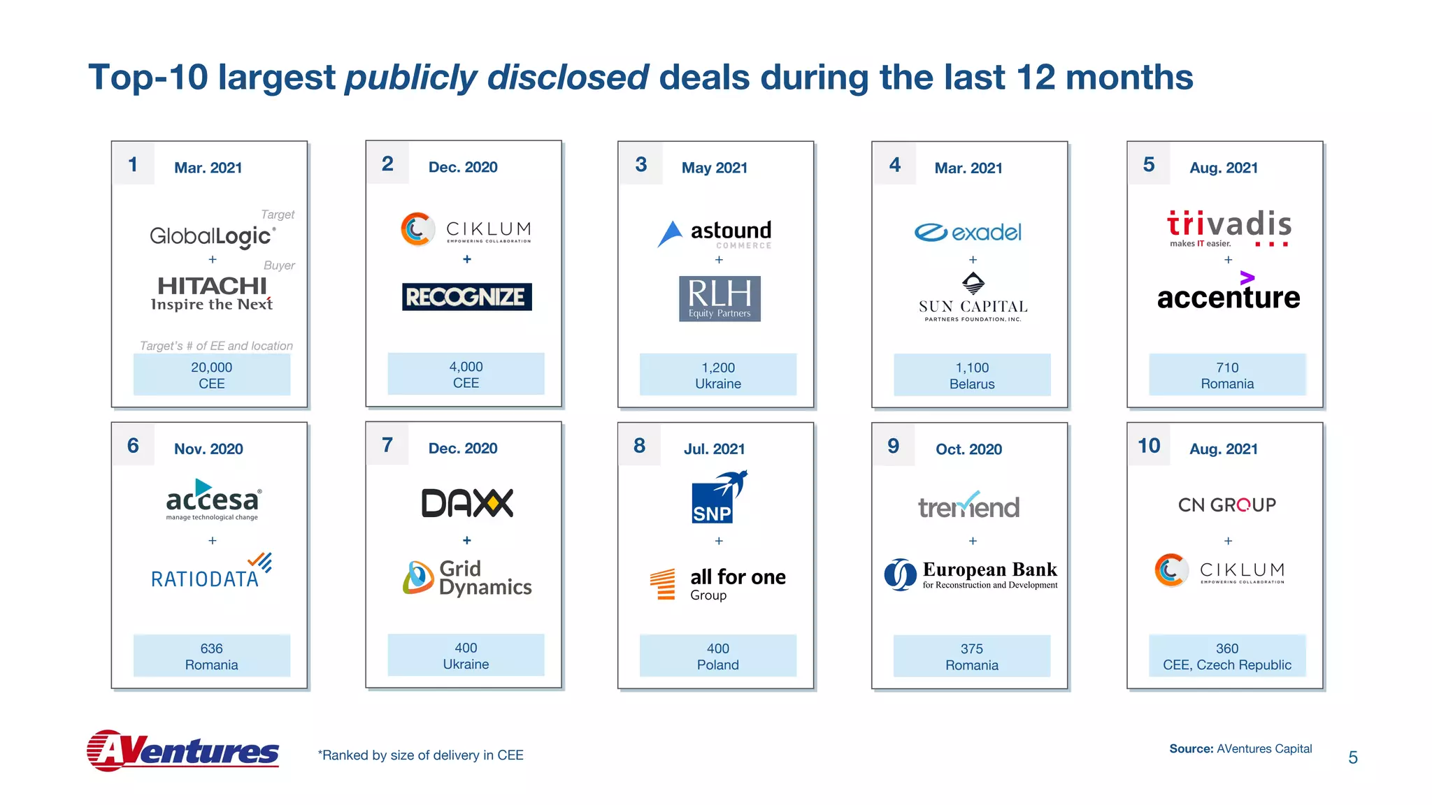 360
CEE, Czech Republic
10
+
Aug. 2021
375
Romania
9
+
Oct. 2020
400
Poland
8
+
Jul. 2021
400
Ukraine
7
+
Dec. 2020
+
636
Romania
6
+
Nov. 2020
710
Romania
5
+
Aug. 2021
1,100
Belarus
4
+
Mar. 2021
1,200
Ukraine
3
+
May 2021
4,000
CEE
2
+
Dec. 2020
+
20,000
CEE
1
+
Mar. 2021
Top-10 largest publicly disclosed deals during the last 12 months
5
Target
Buyer
Target’s # of EE and location
Source: AVentures Capital
*Ranked by size of delivery in CEE
 