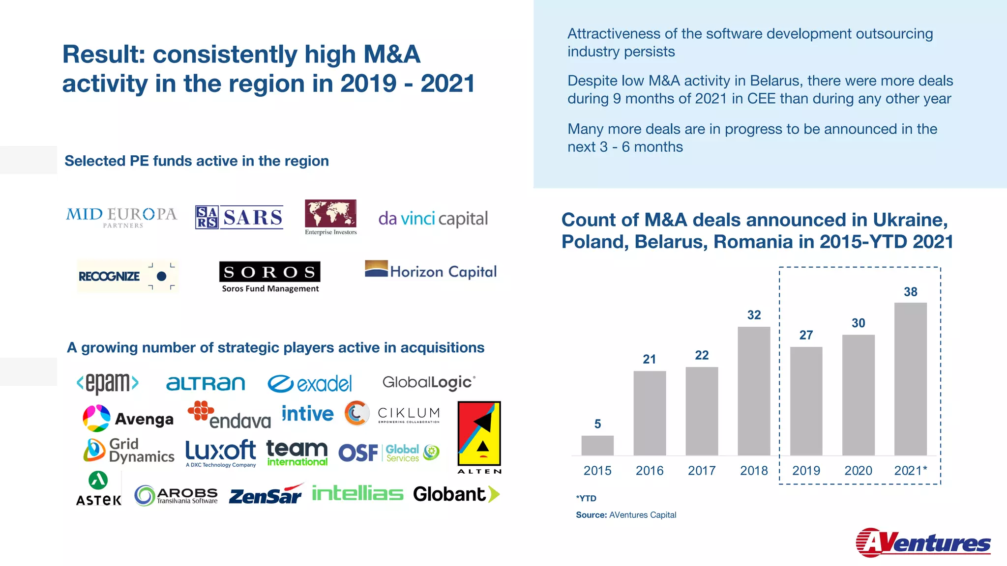 5
21 22
32
27
30
38
2015 2016 2017 2018 2019 2020 2021*
Selected PE funds active in the region
A growing number of strategic players active in acquisitions
Count of M&A deals announced in Ukraine,
Poland, Belarus, Romania in 2015-YTD 2021
Source: AVentures Capital
8
Attractiveness of the software development outsourcing
industry persists
Despite low M&A activity in Belarus, there were more deals
during 9 months of 2021 in CEE than during any other year
Many more deals are in progress to be announced in the
next 3 - 6 months
Result: consistently high M&A
activity in the region in 2019 - 2021
*YTD
 