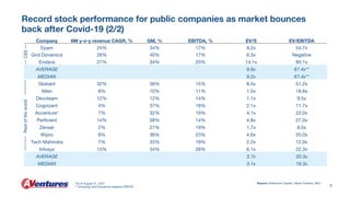 Record stock performance for public companies as market bounces
back after Covid-19 (2/2)
4
Company 6M y-o-y revenue CAGR, % GM, % EBITDA, % EV/S EV/EBITDA
Epam 24% 34% 17% 9.2x 54.7x
Grid Dynamics 26% 40% 17% 6.3x Negative
Endava 27% 34% 20% 14.1x 80.1x
AVERAGE 9.9x 67.4x**
MEDIAN 9.2x 67.4x**
Globant 32% 38% 15% 8.5x 51.2x
Alten 8% 10% 11% 1.5x 18.6x
Devoteam 12% 12% 14% 1.1x 9.5x
Cognizant 4% 37% 16% 2.1x 11.7x
Accenture* 7% 32% 19% 4.1x 22.0x
Perficient 14% 38% 14% 4.8x 27.0x
Zensar 2% 27% 19% 1.7x 8.5x
Wipro 8% 36% 23% 4.6x 20.0x
Tech Mahindra 7% 33% 19% 2.2x 12.0x
Infosys 13% 34% 28% 6.1x 22.3x
AVERAGE 3.7x 20.3x
MEDIAN 3.1x 19.3x
*As of August 31, 2021
** Excluding Grid Dynamics negative EBITDA
CEE
Rest
of
the
world
Source: AVentures Capital, Yahoo Finance, WSJ
 