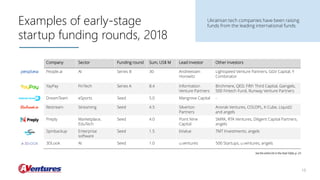 Examples of early-stage
startup funding rounds, 2018
10
Company Sector Funding round Sum, US$ M Lead investor Other investors
People.ai AI Series B 30 Andreessen
Horowitz
Lightspeed Venture Partners, GGV Capital, Y
Combinator
YayPay FinTech Series A 8.4 Information
Venture Partners
Birchmere, QED, Fifth Third Capital, Gaingels,
500 Fintech Fund, Runway Venture Partners
DreamTeam eSports Seed 5.0 Mangrove Capital -
Restream Streaming Seed 4.5 Silverton
Partners
Anorak Ventures, COLOPL, K Cube, Liquid2
and angels
Preply Marketplace,
EduTech
Seed 4.0 Point Nine
Capital
SMRK, RTA Ventures, Diligent Capital Partners,
angels
Spinbackup Enterprise
software
Seed 1.5 bValue TMT Investments, angels
3DLook AI Seed 1.0 u.ventures 500 Startups, u.ventures, angels
Ukrainian tech companies have been raising
funds from the leading international funds
See the entire list in the Deal Table, p. 23
 