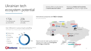 Ukrainian tech
ecosystem potential
12
172k
IT professionals
as, end-2018
23k
Tech graduates
annually
International companies with R&D in Ukraine
As of the end-2018
46%
29%
11%
5%
5%
3%Outsourcing
Product
Outstaffing
Not IT
Startup
Freelance
Mobilizing hidden tech business
potential can unlock a huge upside
Ukraine offers an abundance
of world-class tech talent
Kyiv
Dnipro
Kharkiv
Odesa
Lviv
Over 50% work in outsourcing & outstaffing
Developers by company type as of the end-2018
Opportunity for high-quality talent to
migrate from R&D and build global
technology companies
Source: Software Development Report, AVentures
Capital / Aventis Capital / Capital Times
 